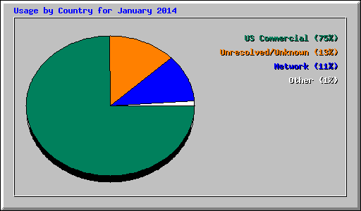 Usage by Country for January 2014