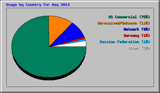 Usage by Country for May 2014