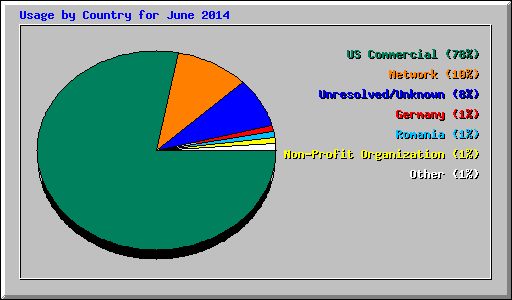 Usage by Country for June 2014