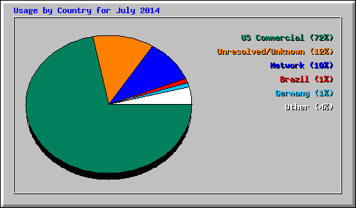 Usage by Country for July 2014