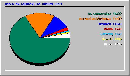 Usage by Country for August 2014