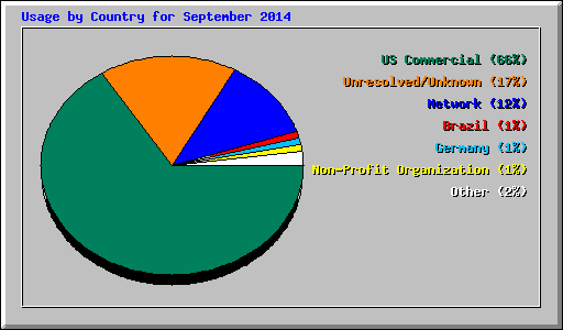 Usage by Country for September 2014