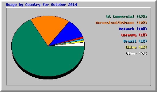 Usage by Country for October 2014