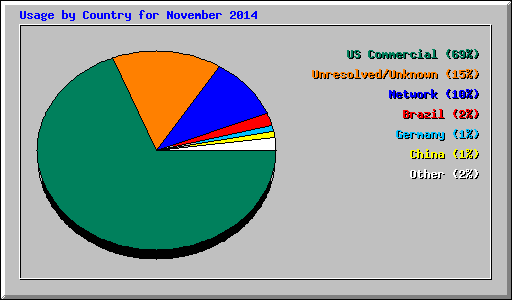 Usage by Country for November 2014