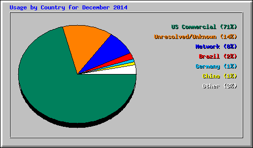 Usage by Country for December 2014