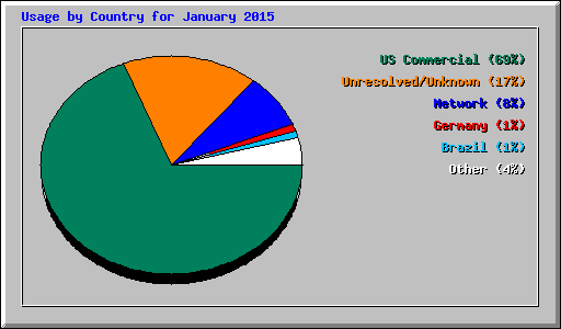 Usage by Country for January 2015