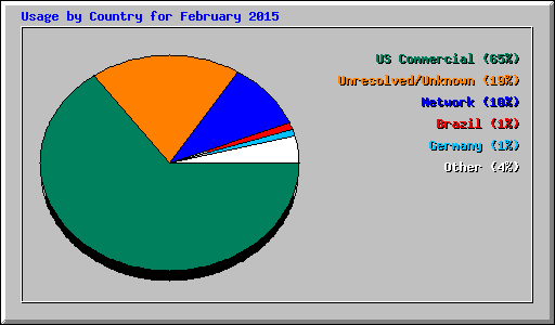 Usage by Country for February 2015