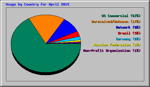 Usage by Country for April 2015