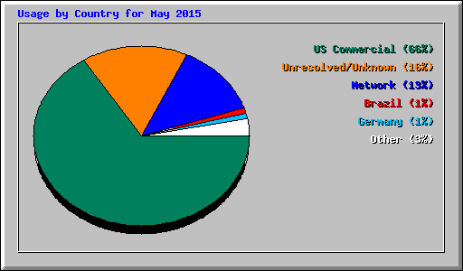 Usage by Country for May 2015