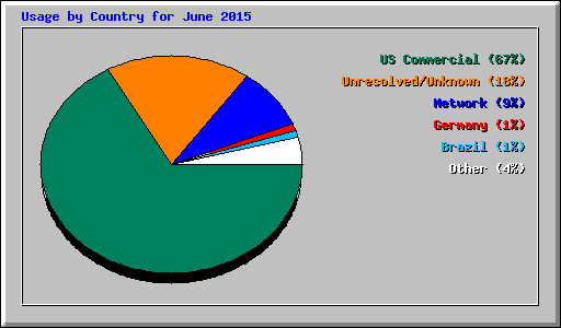 Usage by Country for June 2015