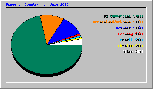 Usage by Country for July 2015