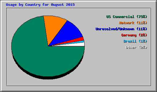 Usage by Country for August 2015