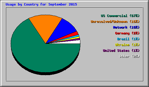 Usage by Country for September 2015