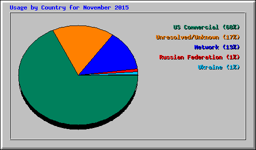 Usage by Country for November 2015