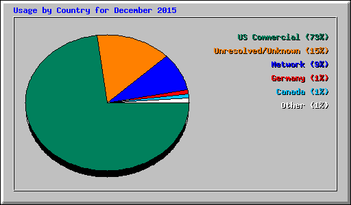 Usage by Country for December 2015