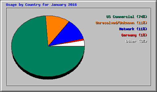 Usage by Country for January 2016