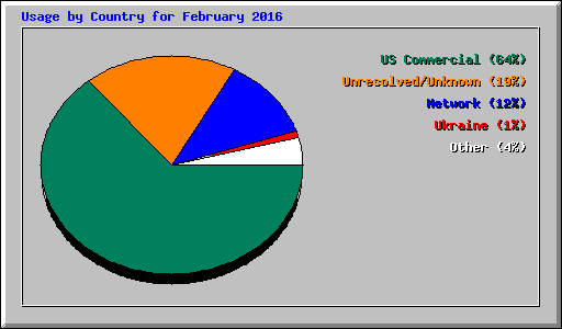 Usage by Country for February 2016