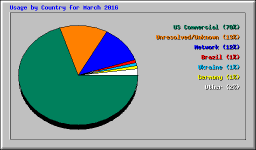 Usage by Country for March 2016