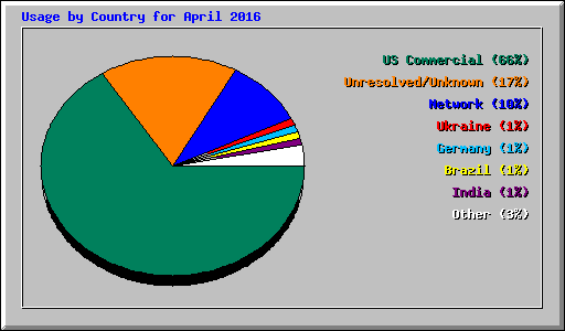 Usage by Country for April 2016