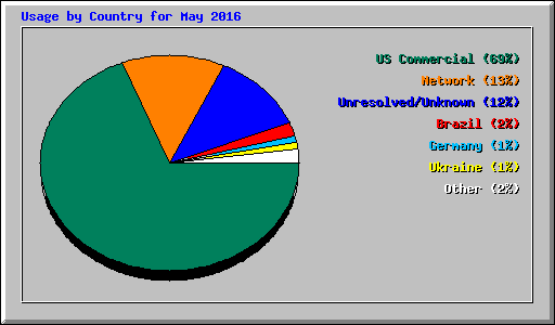 Usage by Country for May 2016