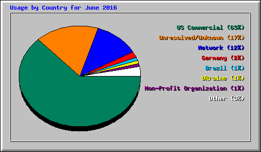 Usage by Country for June 2016