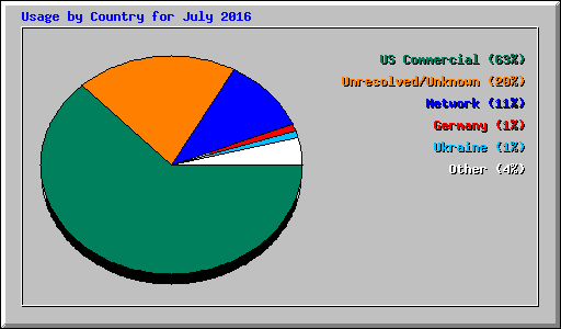 Usage by Country for July 2016