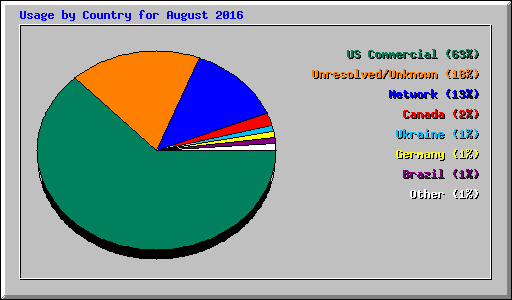 Usage by Country for August 2016