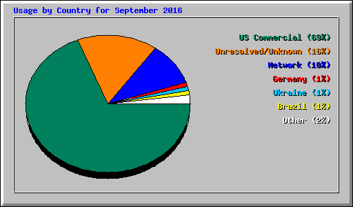 Usage by Country for September 2016