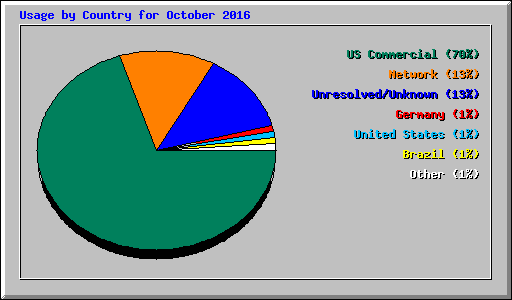 Usage by Country for October 2016