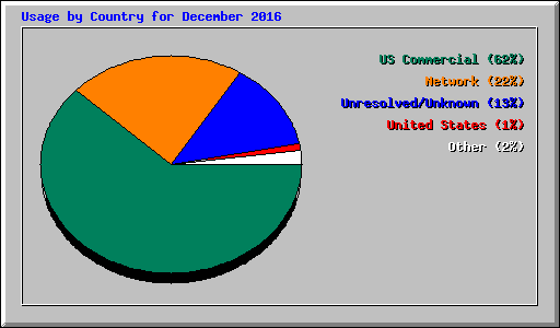 Usage by Country for December 2016