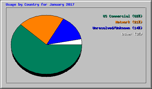 Usage by Country for January 2017