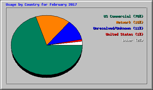 Usage by Country for February 2017