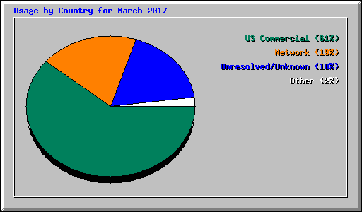 Usage by Country for March 2017