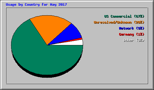 Usage by Country for May 2017