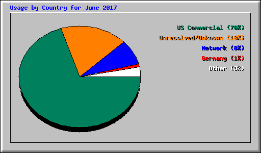 Usage by Country for June 2017