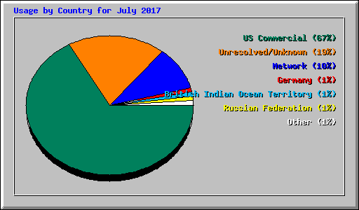 Usage by Country for July 2017