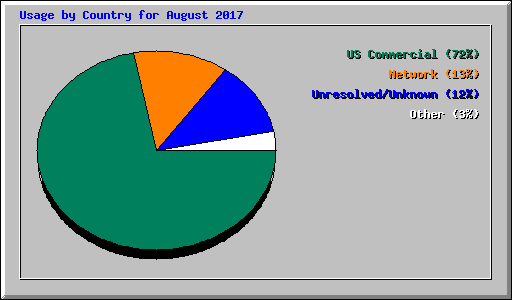 Usage by Country for August 2017