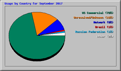 Usage by Country for September 2017