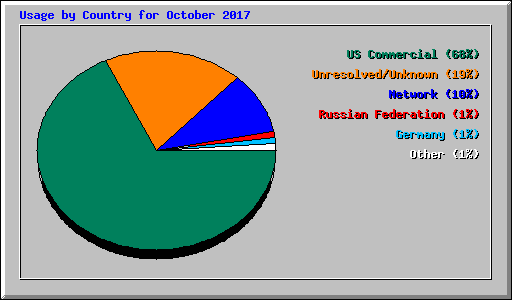 Usage by Country for October 2017