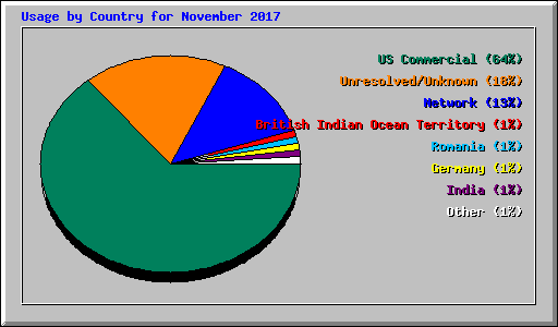 Usage by Country for November 2017