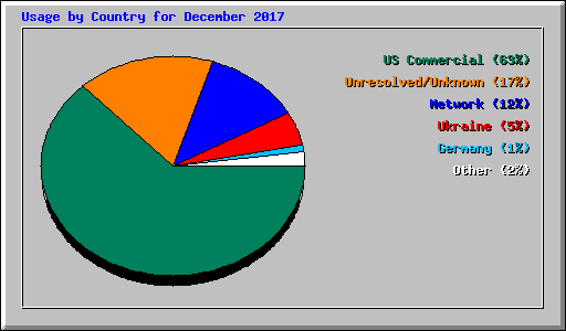 Usage by Country for December 2017