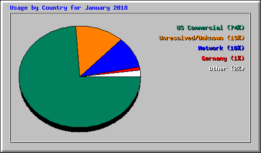 Usage by Country for January 2018