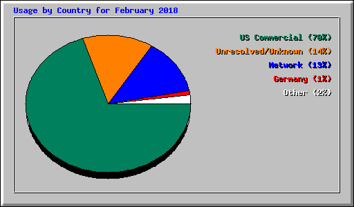 Usage by Country for February 2018