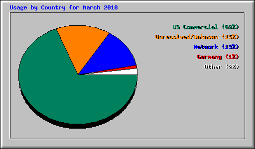 Usage by Country for March 2018