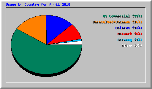 Usage by Country for April 2018