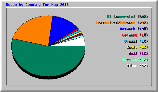 Usage by Country for May 2018