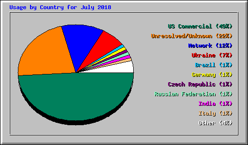 Usage by Country for July 2018