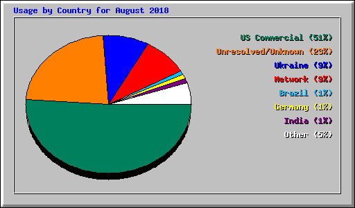 Usage by Country for August 2018