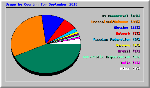 Usage by Country for September 2018
