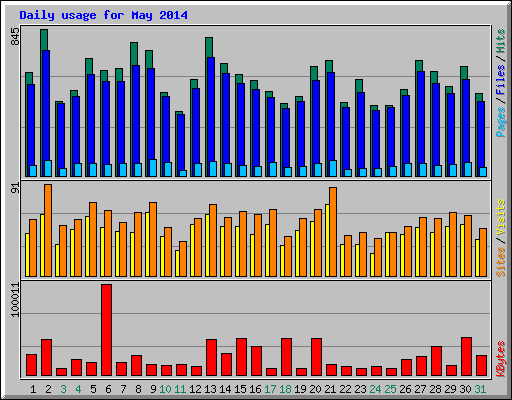 Daily usage for May 2014